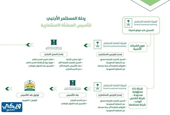 مبادئ الاستثمار في السعودية