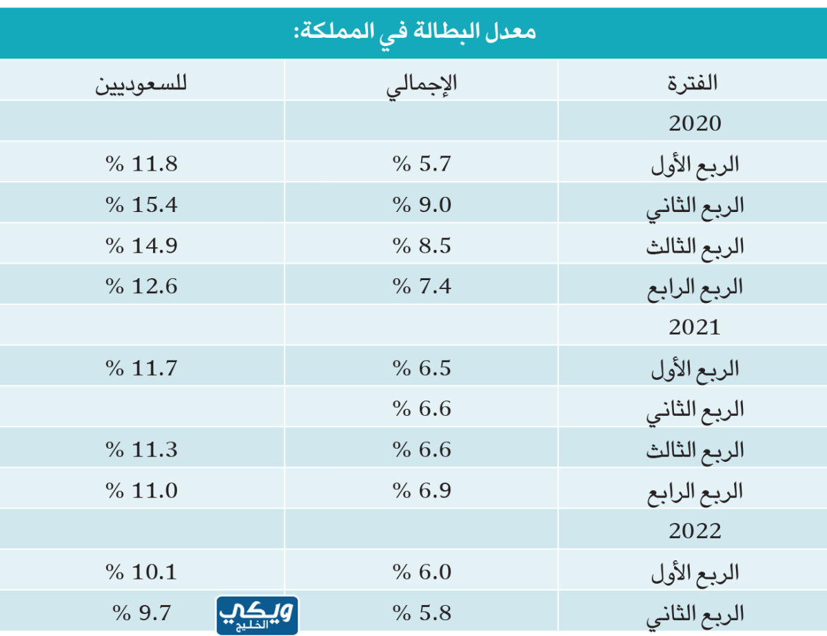 كم تبلغ نسبة البطالة في السعودية 2023