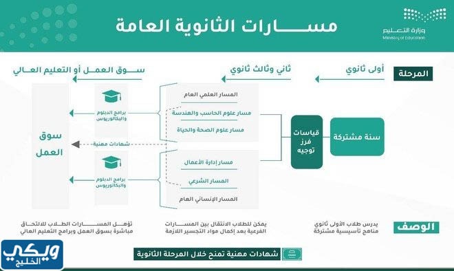 ما هو نظام مسارات الثانوي السعودي