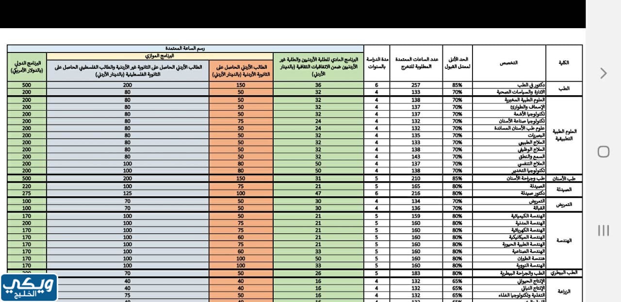 كم سعر ساعة الطب في الجامعة الأردنية موازي