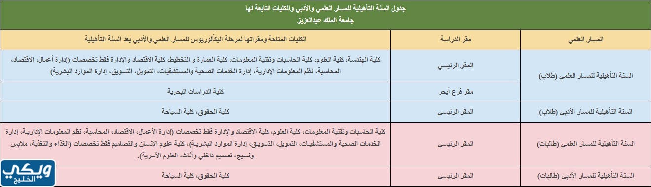 تخصصات السنة التأهيلية جامعة الملك عبدالعزيز 1445