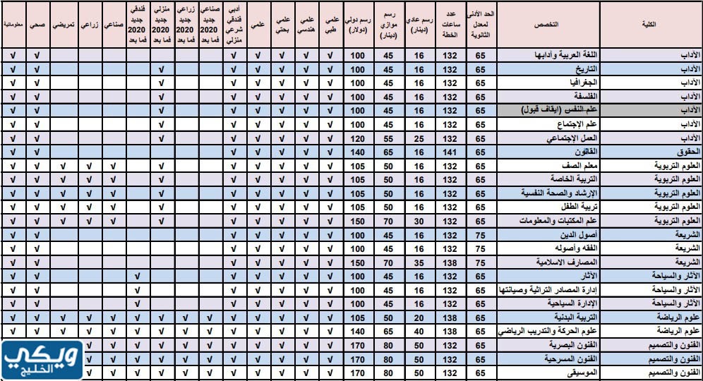 معدلات القبول في الجامعة الأردنية موازي 2023 2024
