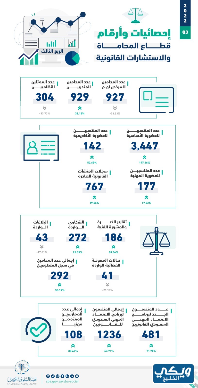 كم عدد المحاميات في السعودية 
