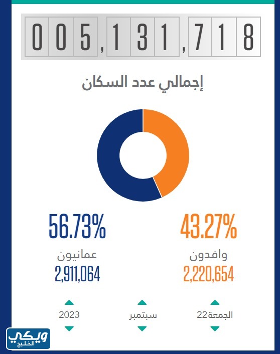 اجمالي عدد السكان العمانيين في وطني عمان