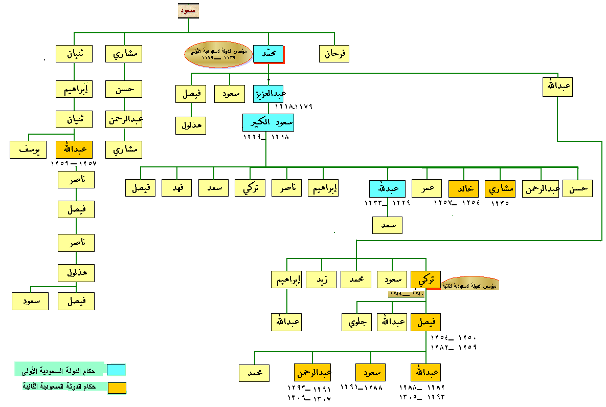خريطة حكام الدولة السعودية الاولى