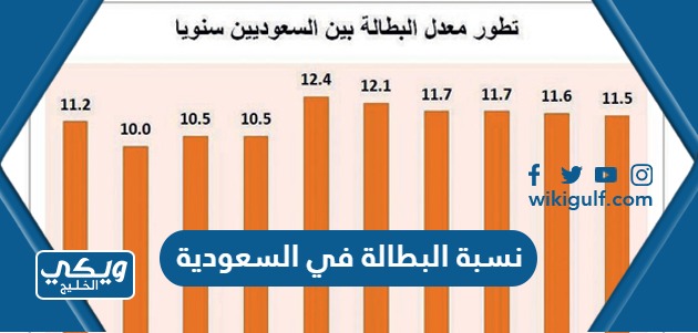 كم تبلغ نسبة البطالة في السعودية 2024